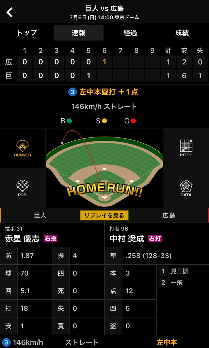 y_carp_fan's tweet image. やったー!こいほー!🎏
大偉人菊池さん!守備だけの人じゃあない!😭
大覚醒中村奨成!広島を引っ張ってくれ!👏
新井さんと矢野さんはみんなに焼肉を奢りなさい!特に菊池さんと中村奨成に!🍖
サラッと秋山さんもヒット打ったの嬉しい😭
最高の日曜日!こいほー!
#カープ
#carp