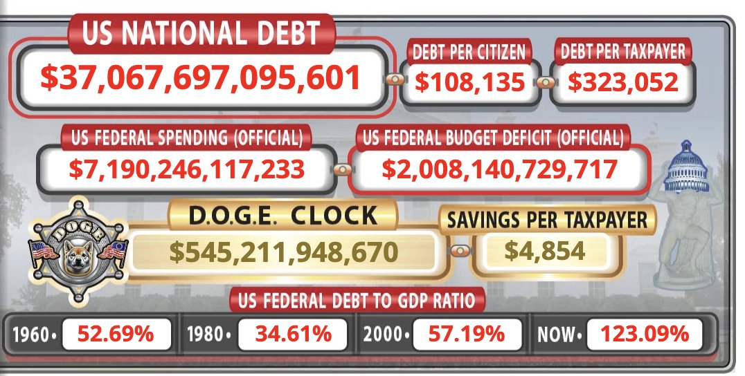 🇺🇸REPUBLICANS TALKED TOUGH - THEN FOLDED LIKE A CHEAP SUIT

Year after year, the Republican Party dangled the promise of limited government and an America First agenda.

When they had the opportunity to implement this, they instead delivered more of the same: bloated budgets and