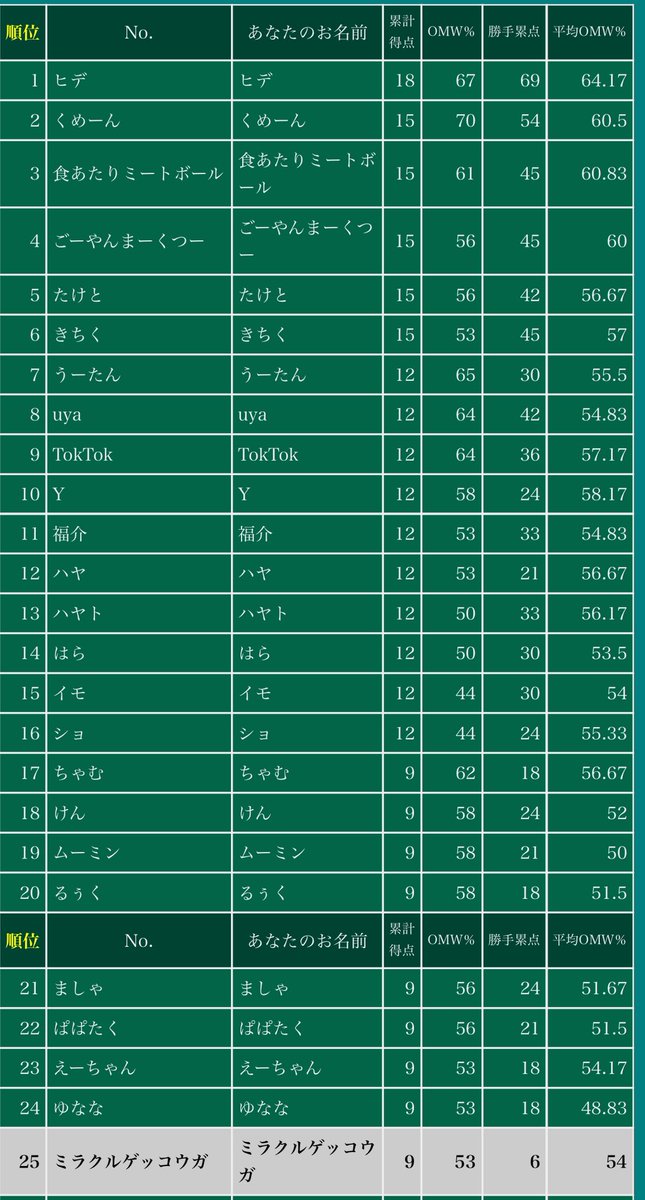 えぇ〜今回の結果スイスドロー戦3勝3敗で惜しくもトナメ上がらず💦25位です💦めっちゃ悔しいけどまたリベンジします！今回使ったデッキはサーナイトです！ブルンゲルの特性相手のグッズどうぐ封じること成功したんですけどピッピサイド落ちがきつかったです💦