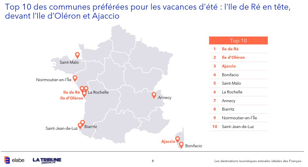 ELABE (@elabe_fr) on Twitter photo Top 10 des communes préférées pour les vacances d’été : l’Ile de Ré en tête, devant l’Ile d’Oléron et Ajaccio
Sondage <a href="/TribuneDimanche/">La Tribune Dimanche</a>
➡️elabe.fr/destinations-e… Top 10 des communes préférées pour les vacances d’été : l’Ile de Ré en tête, devant l’Ile d’Oléron et Ajaccio
Sondage <a href="/TribuneDimanche/">La Tribune Dimanche</a>
➡️elabe.fr/destinations-e…