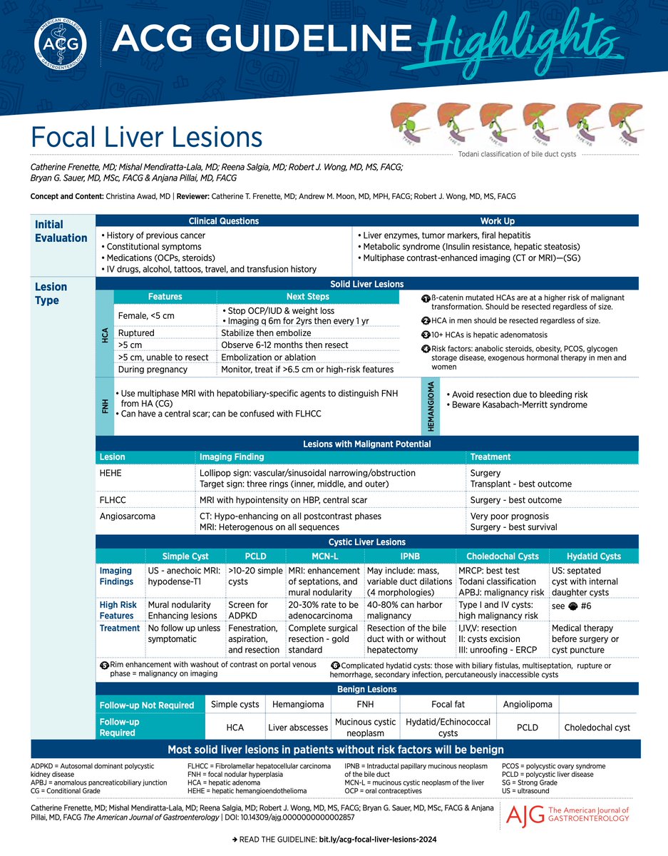 Focal liver lesions: summary of the 2024 ACG guidelines 🆕💡 #4KMedEd