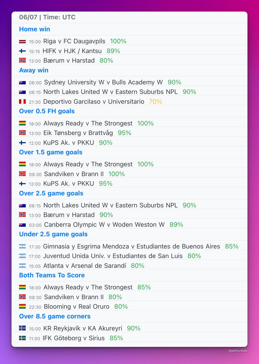 MakeYourStats's tweet image. Today’s top games from Quick Stats section based on stats from last 10 games in the league for each team.
All the games are available in the Quick Stats section in the app with a PRO account.
☑️ Home win
☑️ Away win
☑️ Over 0.5 FH goals
☑️ Over 1.5 goals
☑️ Over 2.5 goals
☑️…
