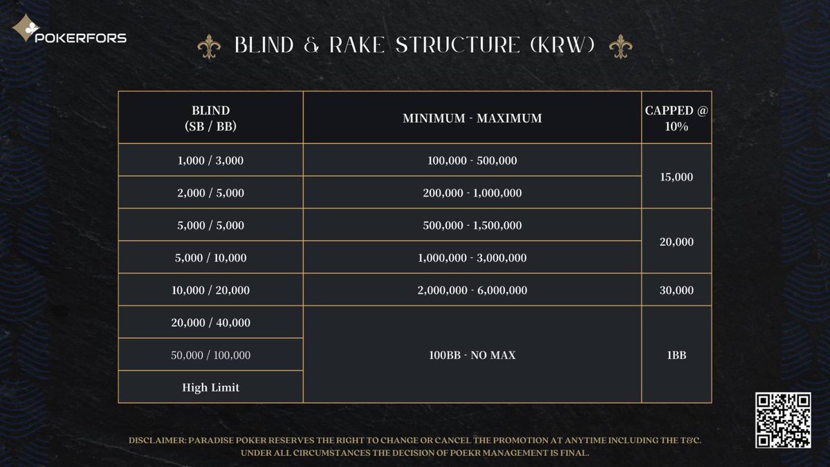 ポーカールーム BuyIn金額のお知らせ】  レートごとにBuyIn金額(持込み可能額)が異なっております。ご確認の上、お好きなレートでプレイしてください‼️ ・SB 1,000/BB 3,000  BuyIn：10万ウォン～50万ウォン ・SB 2,000/BB 5,000 BuyIn：20万ウォン～100万ウォン ※状況 ...
