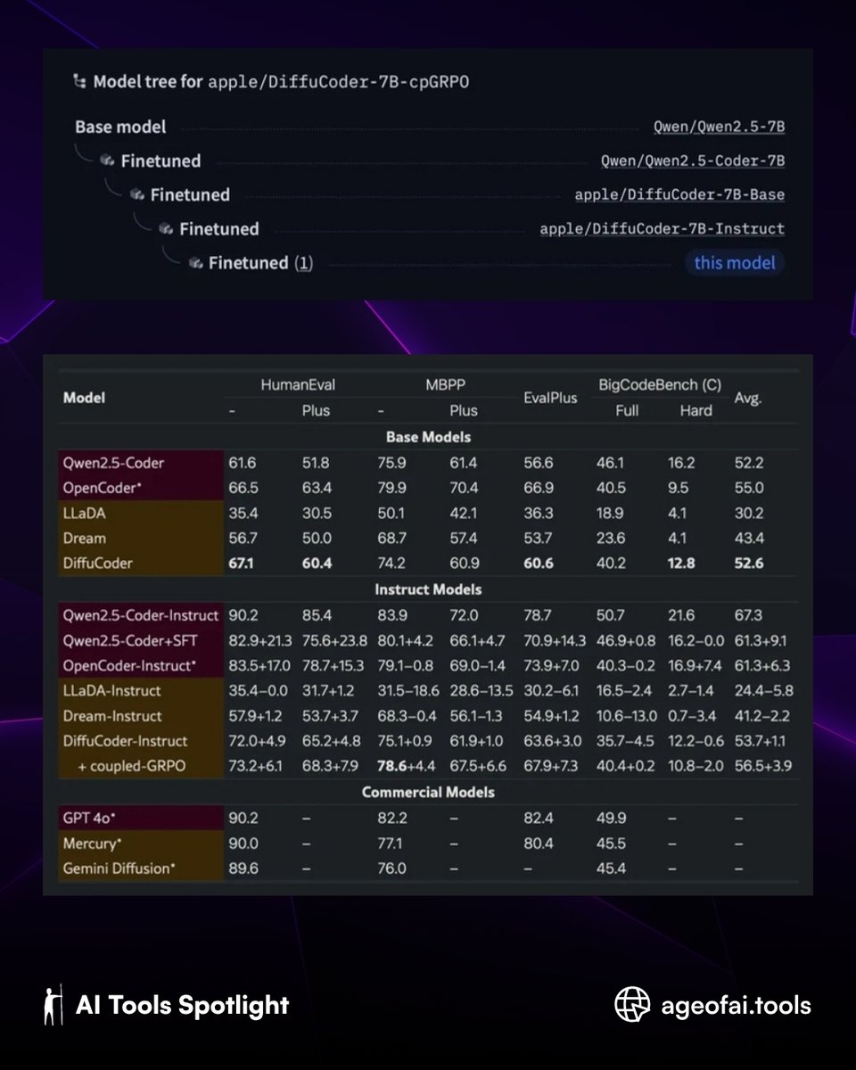 ageofaitools's tweet image. 🍏💻 Apple just launched a new coding language model — lightweight, local, “weirdly interesting.” Think privacy-first code suggestions & inline help for devs on Apple Silicon. Copilot killer in disguise? #AppleAI #CodingAI