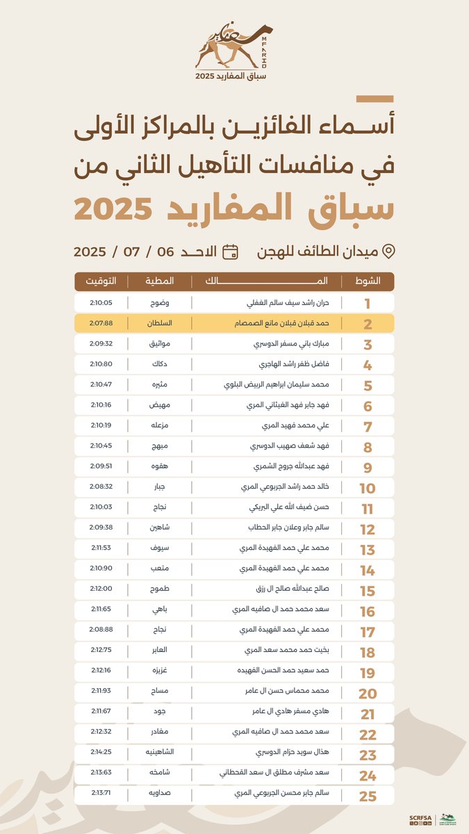 📄| أسماء الفائزين بالمراكز الأولى في التأهيل الثاني ضمن منافسات #سباق_المفاريد 2025.