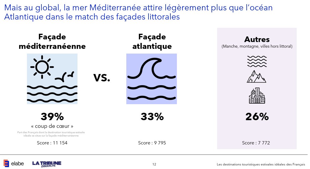 ELABE (@elabe_fr) on Twitter photo Dans le match des régions, la Nouvelle-Aquitaine devance les régions PACA et Occitanie
Mais au global, la mer Méditerranée attire légèrement plus que l’océan Atlantique dans le match des façades littorales
Sondage <a href="/TribuneDimanche/">La Tribune Dimanche</a>
➡️elabe.fr/destinations-e… Dans le match des régions, la Nouvelle-Aquitaine devance les régions PACA et Occitanie
Mais au global, la mer Méditerranée attire légèrement plus que l’océan Atlantique dans le match des façades littorales
Sondage <a href="/TribuneDimanche/">La Tribune Dimanche</a>
➡️elabe.fr/destinations-e…