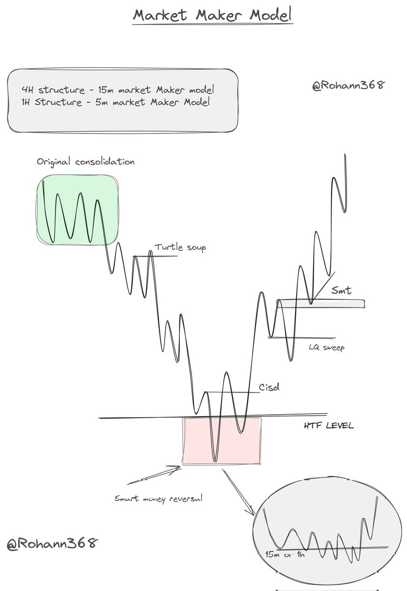 Rohann368's tweet photo. Market Maker Model 

Easy way to understand market 

A thread 🧵 https://t.co/QgeHZfPWBO