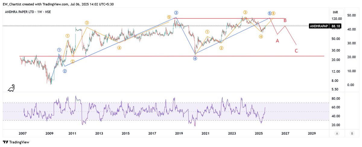 EWchartist's tweet image. #ANDHRAPAP 

#ProbablePricePath #ViewMayChange 
(Disclaimer: Only for learning - Not a recommendation to trade/invest/divest. Lines indicate price direction &amp;amp; not levels or timelines)