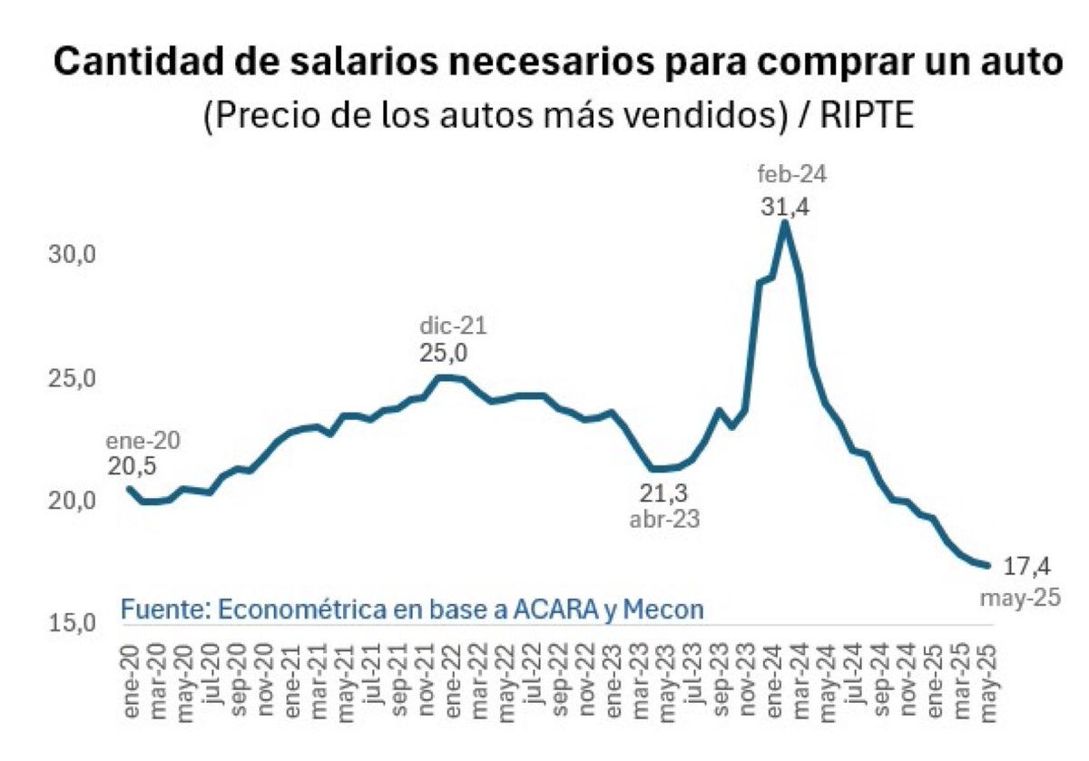 Die Anzahl der argentinischen Monatsgehälter, die es braucht, um ein Auto zu kaufen hat sich unter Milei von über 31 auf 17 fast halbiert. Das ist der niedrigste Stand seit Jahren und weiter fallend. So sieht Wohlstandsgewinn ohne Keynes eben aus. Menger lässt grüßen.
