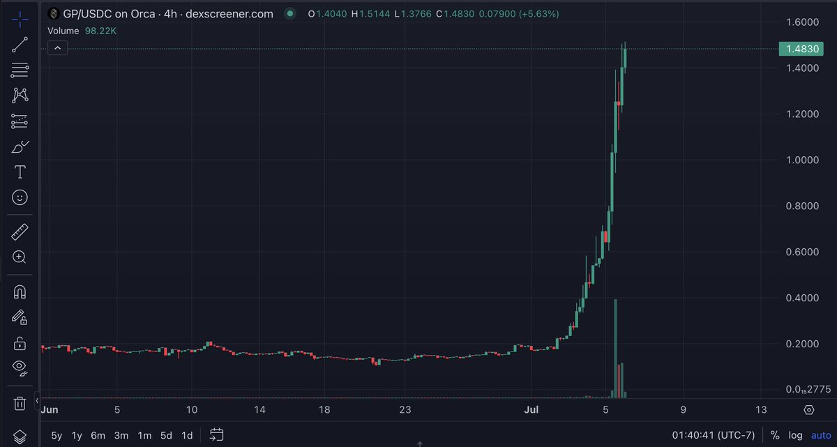 Watching $GP go parabolic in the past few days is a good reminder that the information is right there for the taking, that there are still value plays in the space, and that the market is not completely dormant.

Thin asset, $7M DV today, but those that pay attention get rewarded