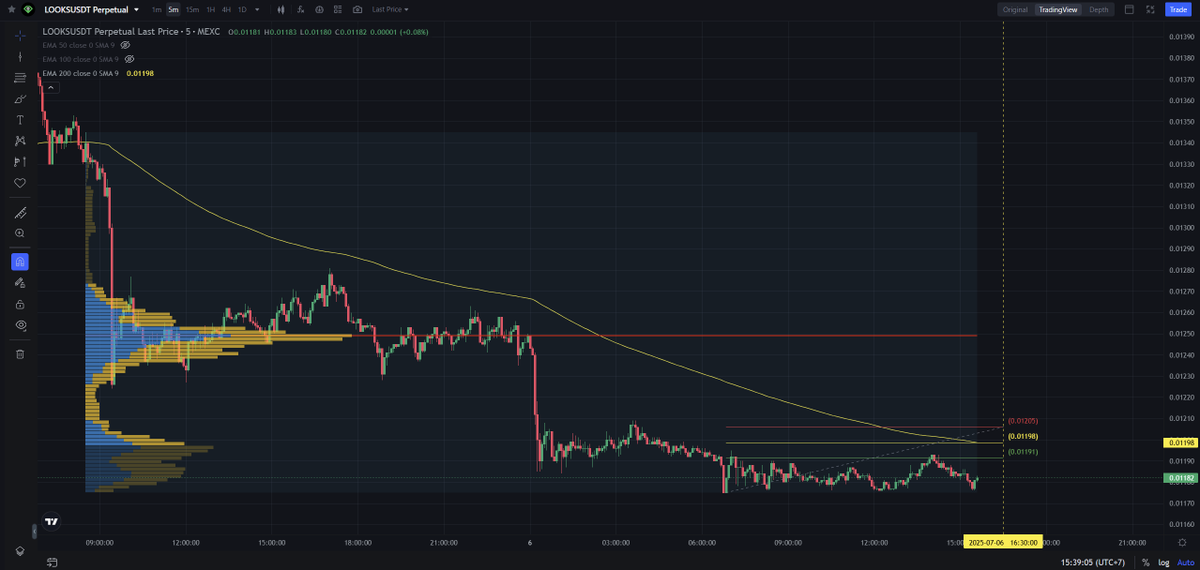 ScalpingX's tweet image. $LOOKS - Mcap 11.92M$ - 82% / 17.9K votes Bullish

SC02 M5 pending Short order, entry lies within the HVN and is not affected by any weak zone. Estimated stop-loss around 0.65%. The downtrend is in its 374th cycle, with a decline range of 12.37%.

#HighVolumeNode…