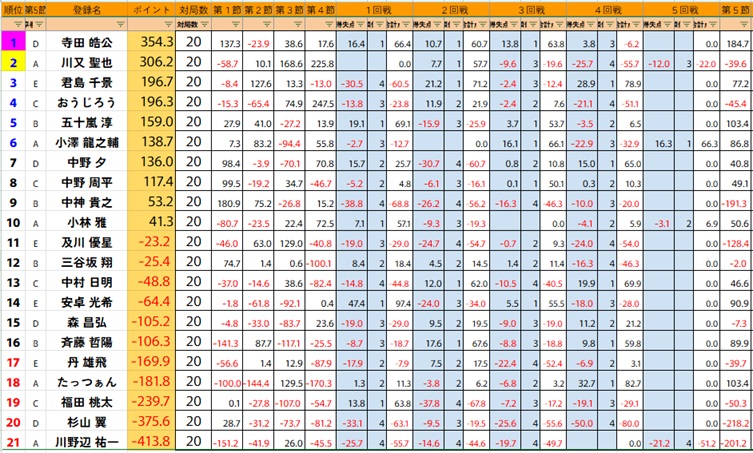ClubNPM's tweet image. 【#第24期雀王戦】🌠E1リーグ　最終節

最終戦が終了しました。

👑昇級者は以下のとおりです。
＝＝＝＝＝＝＝＝＝
#寺田皓公　　（D1リーグへ昇級）
#川又聖也　　（D2リーグへ昇級）
#君島千景　　（D3リーグへ昇級）
#おうじろう　（D3リーグへ昇級）
#五十嵐淳　　（D3リーグへ昇級）
#小澤龍之輔…
