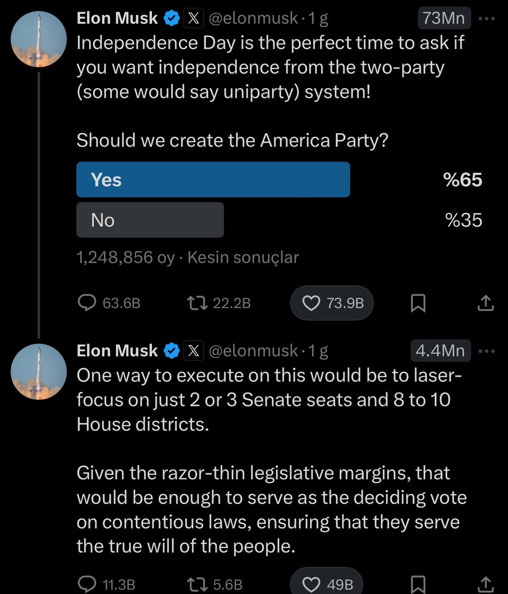 Elon Musk, yeni bir üçüncü parti kuracağını resmen açıkladı.
2026 ara seçimlerinde birkaç Senato ve Temsilciler Meclisi koltuğuna odaklanacak; böylece Demokrat veya Cumhuriyetçilerin Kongre’de çoğunluk olmasını engelleyip her yasada oyun kurucu olmayı amaçlıyor.
Parasıyla satın
