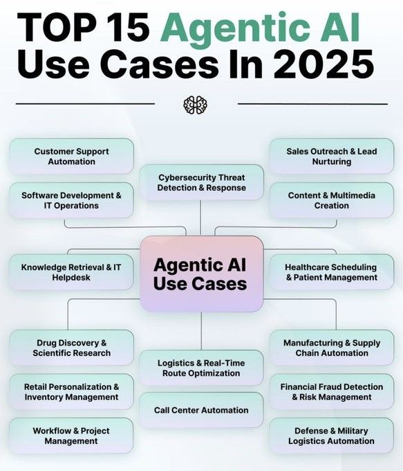 Ronald_vanLoon's tweet photo. Top 15 #AgenticAI use cases in 2025
by @Khulood_Almani

#ArtificialIntelligence #MachineLearning #ML #Technology 
  
cc: @iainljbrown @bernardmarr @paula_piccard https://t.co/CQR0oqPaoc