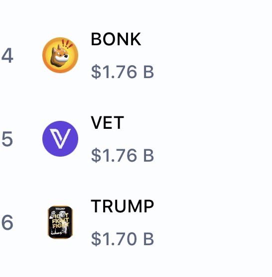🚨BREAKING: $BONK has flipped $TRUMP to become @Solana’s top memecoin by market cap. The shift follows LetsBonk.fun overtaking Pump.fun in 24h bonded coins and narrowing the 24h volume gap.