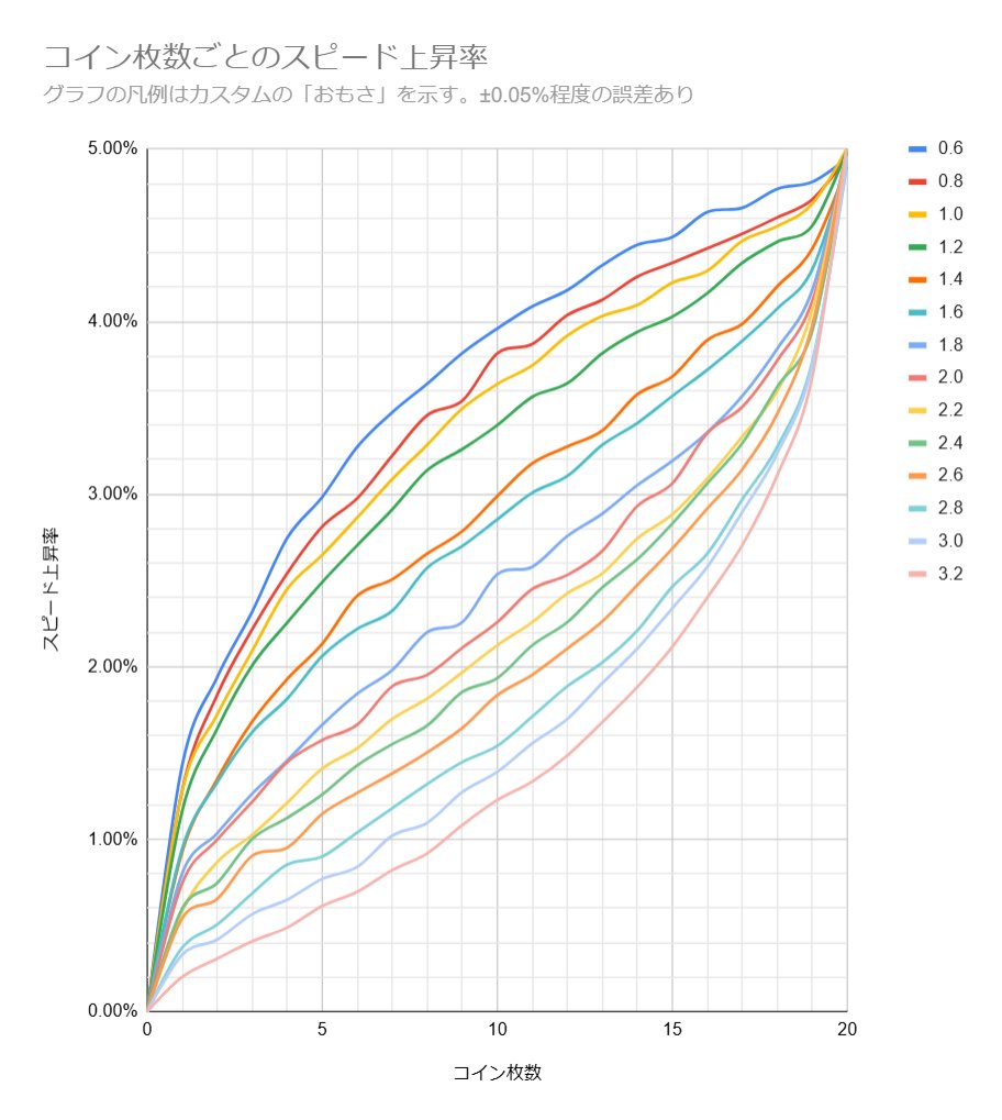 マリオカートワールド のコイン効果について改めて調査したところ、 カスタムの「おもさ」で枚数ごとの効果量が異なりました。  ・カスタムが軽いほど1～10枚目の効果が高く、重いほど11～20枚目の効果が高い ・重さを問わず1枚目、20枚目の効果が特に大きい ・重さを問わ ...