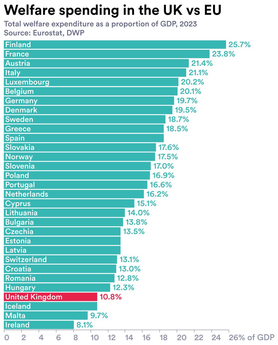 The entire UK political/media narrative on welfare is that it is "burgeoning", "a burden" &amp; "unsustainable". But how high is it compared to others? UK welfare is 10.8% of GDP in 2023 (including pensions). Finland spends 25.7% of GDP; France 23.8%: both double the UK.