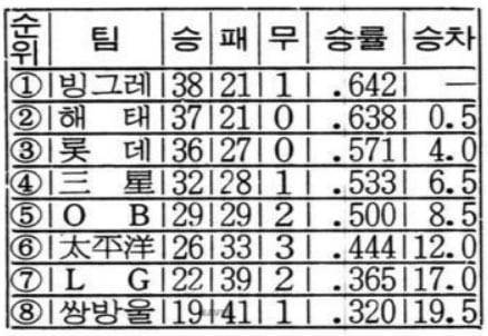 한화이글스 전반기 1위 확정! 
(사진은 마지막 전반기 1위했던
1992시즌의 전반기 순위표👾)