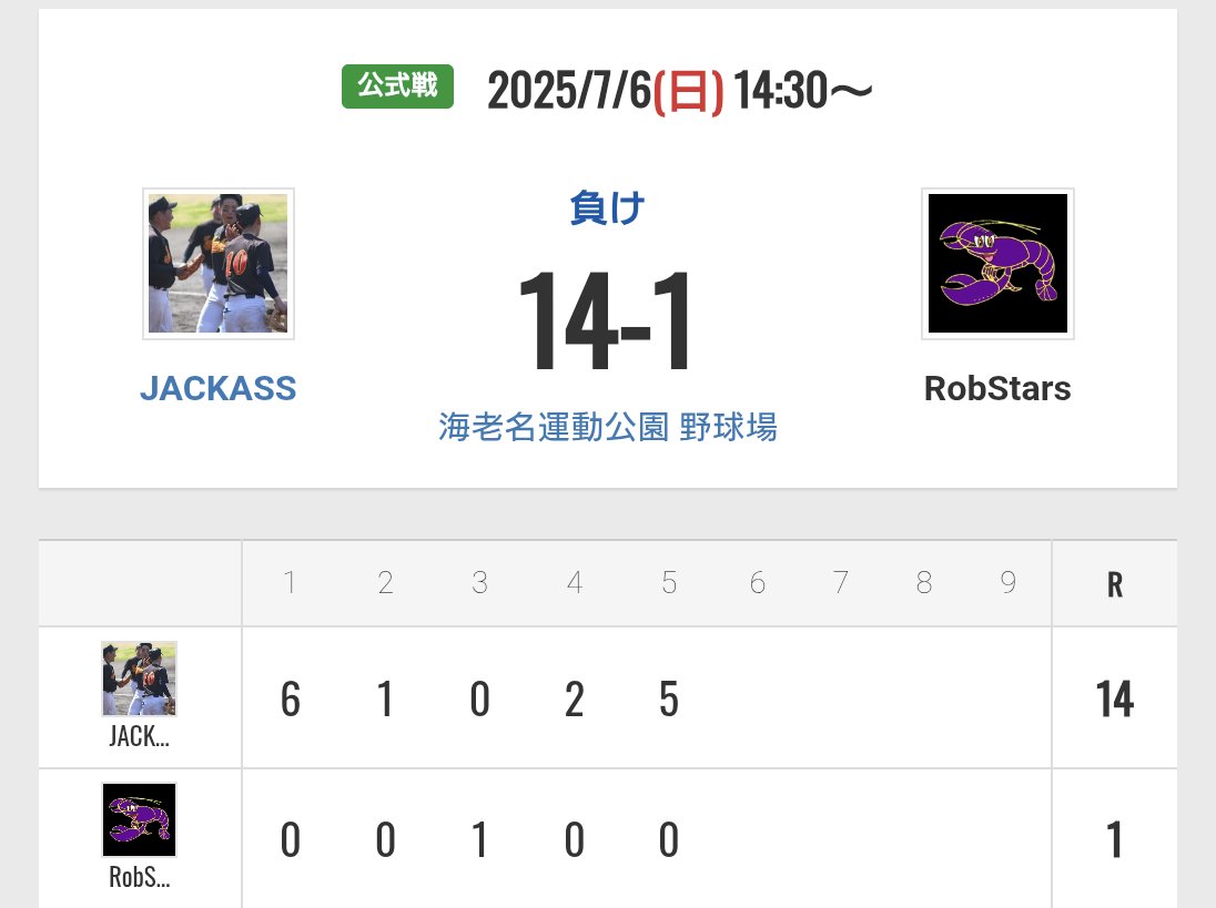 vsJACKASS様
1-14 敗北💦

対戦ありがとうございました。
#草野球 #RobStars #JACKASS