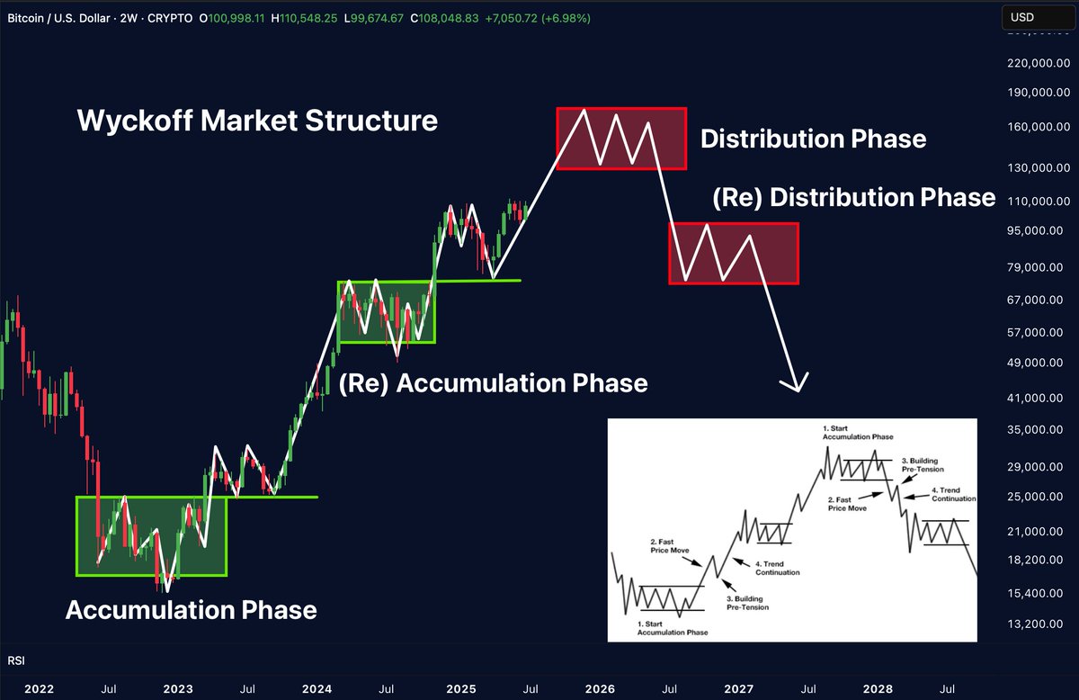 Bitcoin is playing out the classic Wyckoff script. Every phase is clean.  Every move has history behind it. The only thing that changes? Who profits  and who gets dumped on.