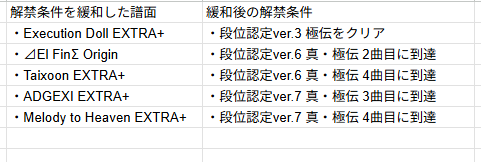 kaeru_gumi_game's tweet image. 楽曲、譜面、段位の解禁条件の見直しも行っております。
詳細は画像をご覧ください。
#ChainBeeT