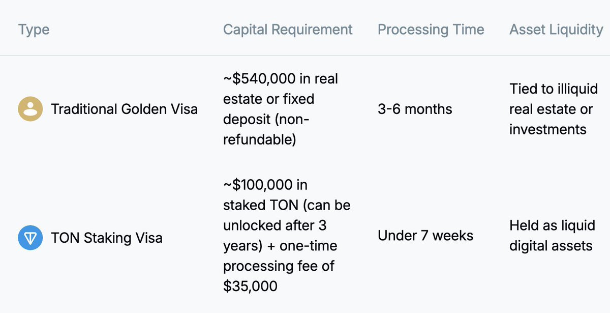 What Web3 dreamed of, $TON is actually doing.

UAE now offers 10-year golden visas for staking $100K in TON.

Crypto-native citizenship is here.
Stake tokens → get residency.
Network state theory in real life.

Same visa HNWIs get via $2K property tax —
You’re paying $100K in