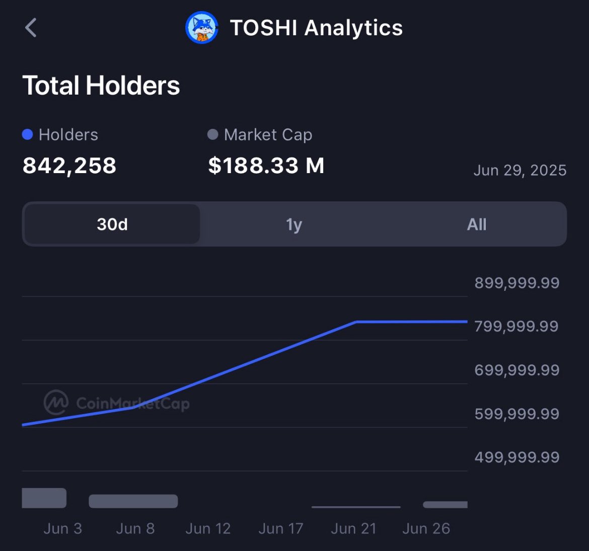 HndrixKnows's tweet image. $TOSHI holders up almost 73k the past week &amp;amp; almost 300k the past month👀

Next stop 1 million holders❗️