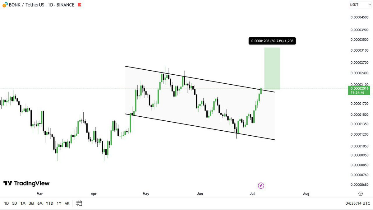 $BONK 💰 (Daily)

Attention Here ⚠️

$BONK is on the verge 📈 of Breakout from the Bullish flag pattern in the Daily timeframe. 

The Good sign ❗️ is it's Breaking out currently, anticipating Good Profits after the breakout 

Join us on telegram for real time updates