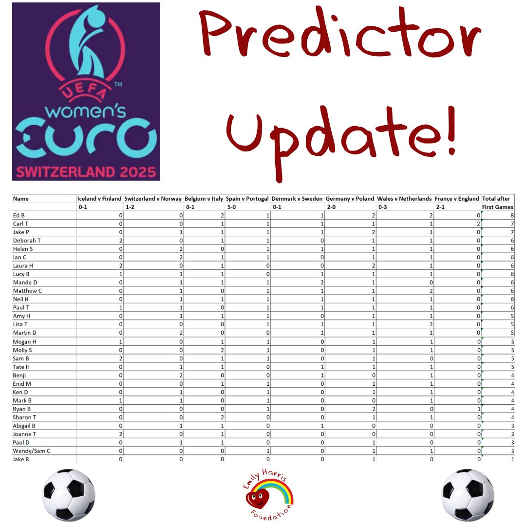 EmHFoundation's tweet image. The first group matches are over, so it's time for the first predictor update! Congratulations to Ed currently leading the way on 8 points. Tied scores are currently ordered alphabetically by name until the group stages are over and the tie break will come into play! #Euro2025