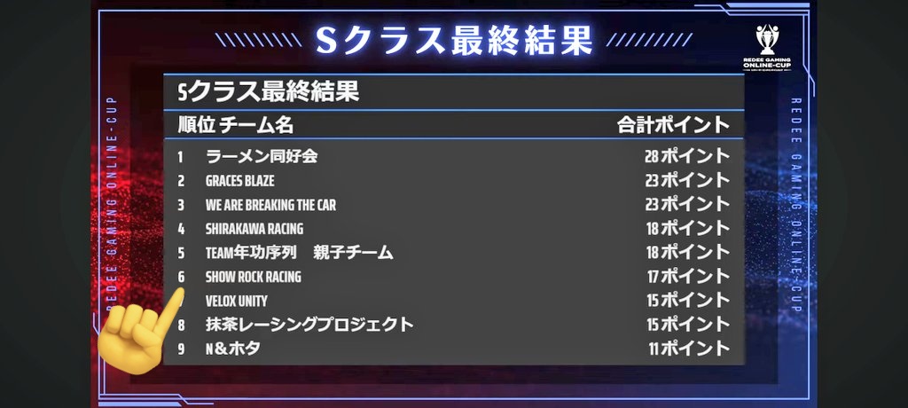 going_on_kidou's tweet photo. #REDEECUP

Show Rock Racing
Sクラス６位

A：ノラネコヤマト選手５位
B：レーシングK選手６位

燃料・タイヤマネジメントの厳しいレースでしたが、走りの部分では抑えるべきを抑えるノラネコ、攻めるべきは攻めるKくん、持ち味の活きたレースでした！

運営さん、いつも楽しい大会ほんとに感謝です！ https://t.co/p1DI9vAE3N