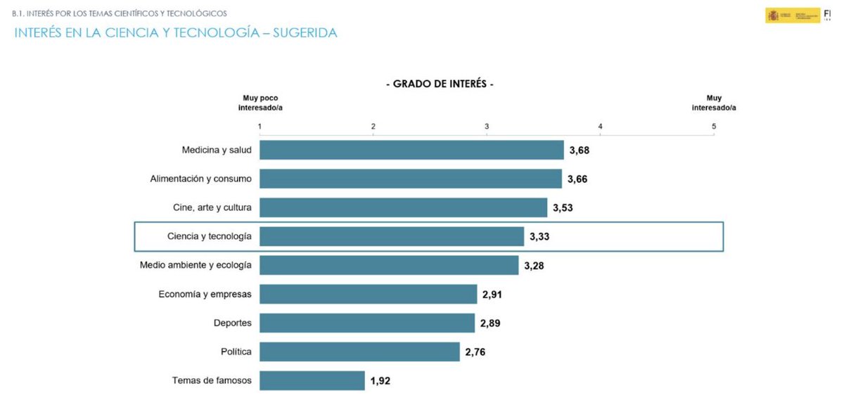 Los encuestados dicen que las informaciones que menos les interesan son: famosos, política y deporte
Lo recién comentamos en <a href="/Avivir/">A vivir</a> 
Dije que la gente no responde lo que es sino lo que quiere ser, y a Sampedro le hace pensar que mienten