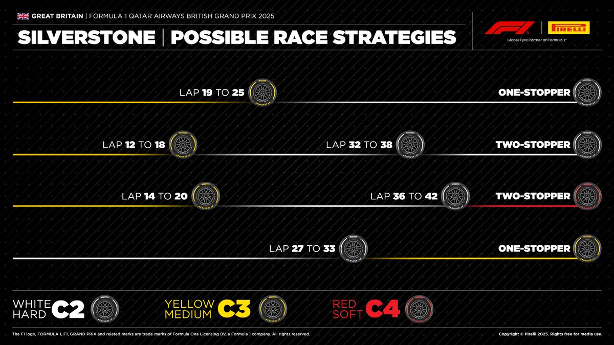pirellisport's tweet image. What are the most likely strategies for the #BritishGP?  What's the difference between the three compounds in terms of grip at the start? And what is the breakdown of tyre sets available to each driver? You can find them here: 👇#F1