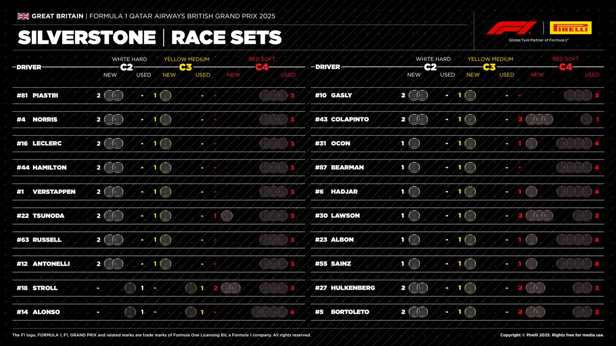 pirellisport's tweet image. What are the most likely strategies for the #BritishGP?  What's the difference between the three compounds in terms of grip at the start? And what is the breakdown of tyre sets available to each driver? You can find them here: 👇#F1