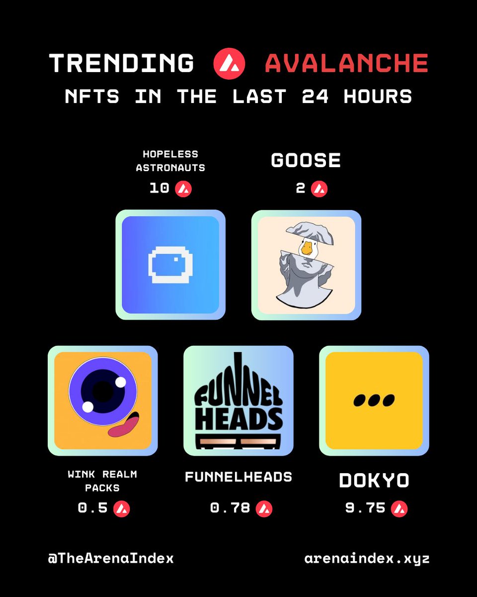📊 Top 5 trending NFTs on $AVAX in the last 24 hours

- <a href="/AvaxAstronaut/">🔺s t r o</a> 
- <a href="/goosterhead/">Gooser</a> 
- <a href="/Wink_Realm/">Wink</a> 
- <a href="/FunnelheadsNft/">Funnelheads</a> 
- <a href="/dokyoworld/">Dokyo</a> 

Powered by Index Token $IT