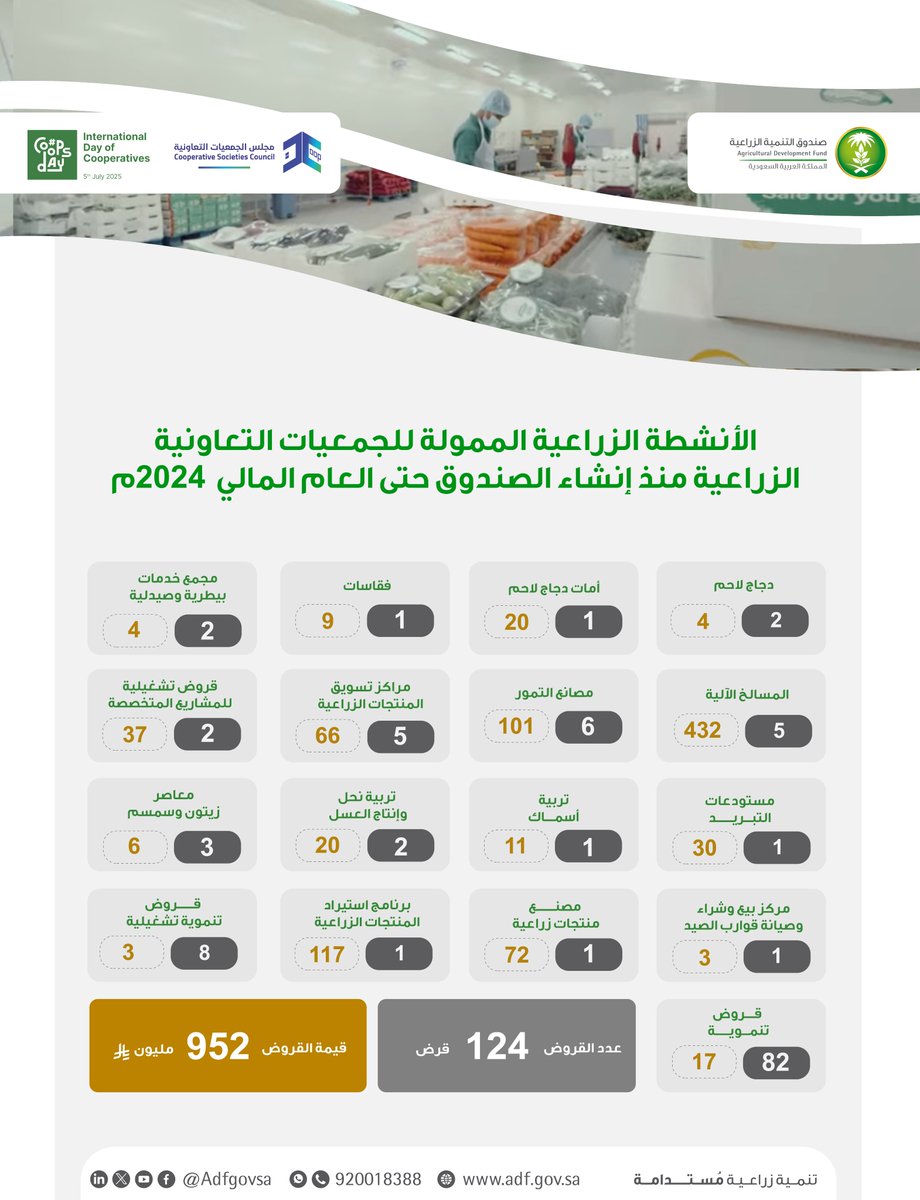 يشجع الصندوق على استخدام التقنيات والممارسات الحديثة للحفاظ على الموارد الطبيعية وتحسين الإنتاجية الزراعية من خلال تمويل أنشطة متنوعة للجمعيات التعاونية الزراعية.

#اليوم_الدولي_للتعاونيات