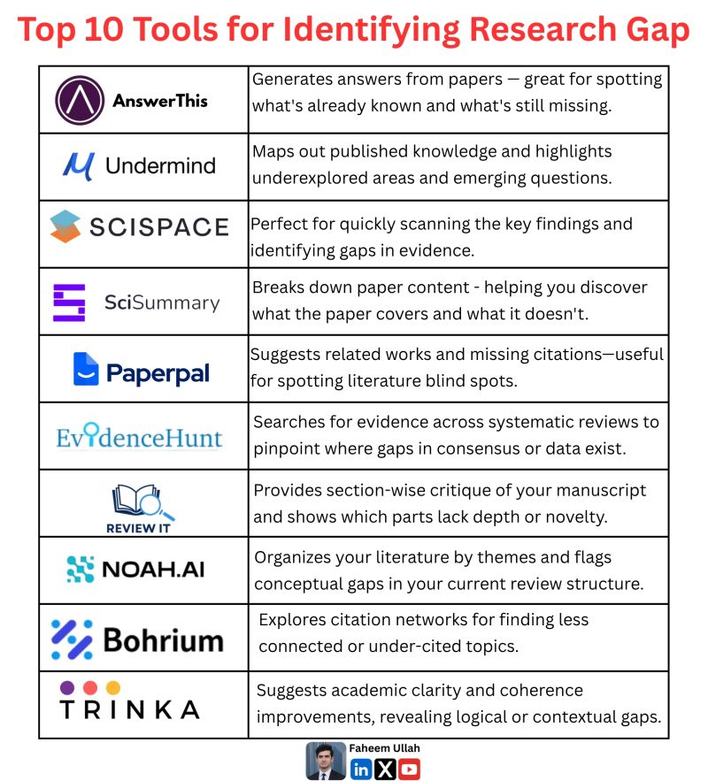 Faheem_uh's tweet image. Top 10 Tools for Identifying Research Gap

𝟏. 𝐀𝐧𝐬𝐰𝐞𝐫𝐓𝐡𝐢𝐬

→ Generates answers from papers
→ Great for spotting what's already known 
→ And what's still missing.
↳ Link: lnkd.in/dJNc8NsW 

𝟐. 𝐔𝐧𝐝𝐞𝐫𝐦𝐢𝐧𝐝

→ Maps out published knowledge
→ Highlights…