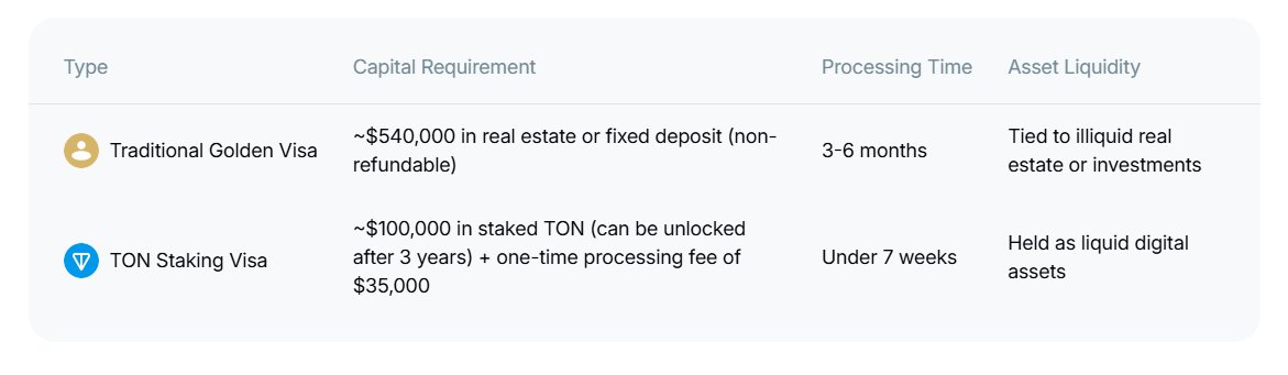 WuBlockchain's tweet image. Toncoin official website launches 10-Year UAE Golden Visa. TON Staking Visa needs $100,000 in staked TON (can be unlocked after 3 years) + one-time processing fee of $35,000. Traditional Golden Visa needs $540,000 in real estate or fixed deposit (non-refundable).…