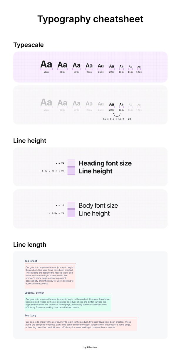 🔤 Typography Cheatsheet for Product Designers

Good typography is invisible, but bad typography is painfully noticeable. There are 3 core principles every designer should get right:

1️⃣ Type Scale
2️⃣ Line Height
3️⃣ Line Length

👇