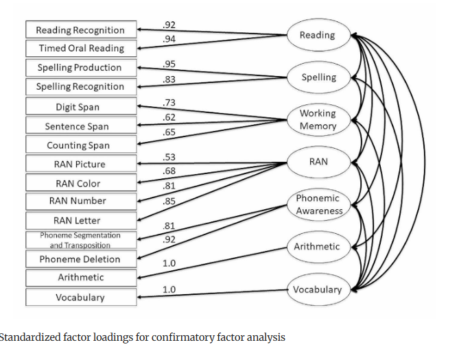 DTWillingham's tweet image. "Our results suggest that word reading and spelling are one and the same, almost, but that spoken vocabulary knowledge is more closely related to reading than to spelling." Open article from the great Rebecca Treiman and colleagues. link.springer.com/article/10.100…