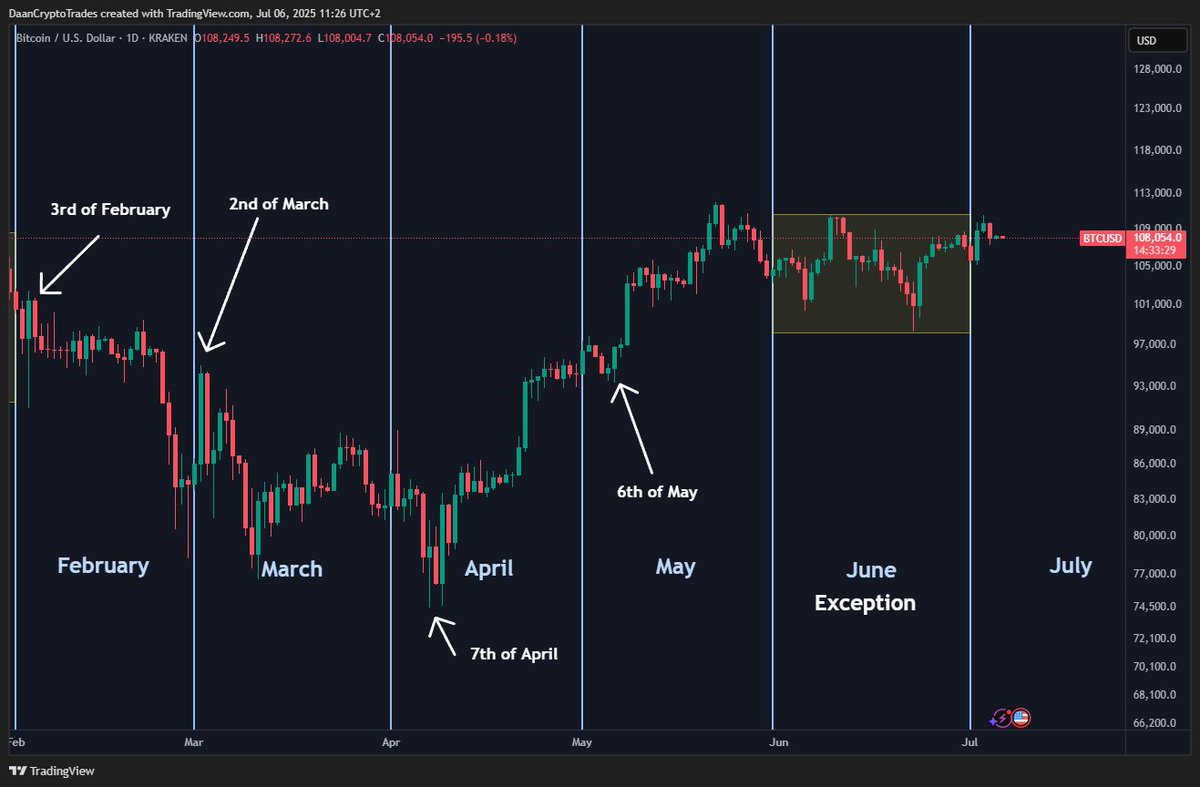 BTC Sets its high or low of the month within its first 12 days over 80% of  the time. It then usually proceeds to trend in the other direction for a  sizeable