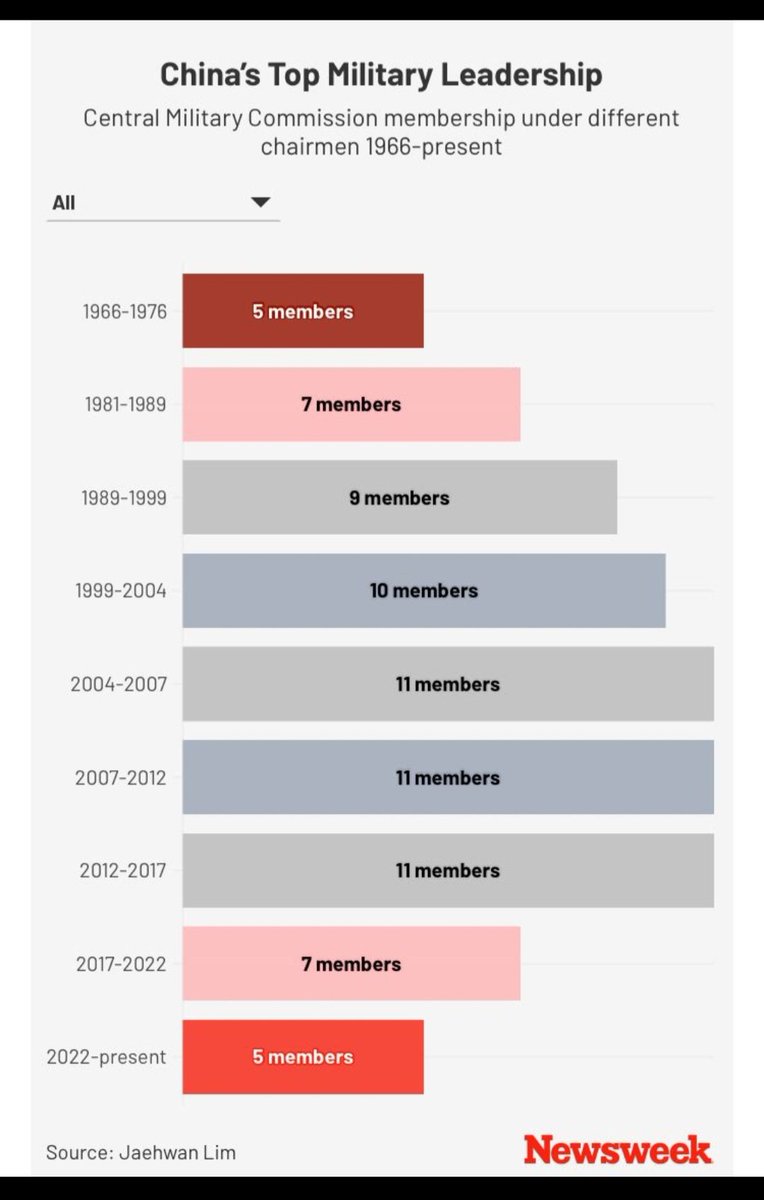 An interesting illustration from the Newsweek.

China was most unstable &amp; went through the Cultural Revolution &amp; Tiananmen during the period 1976- 1989.
That was when the Central Military Commission (CMC ) had 5-7 members.

The max stability  &amp; economic growth happened between