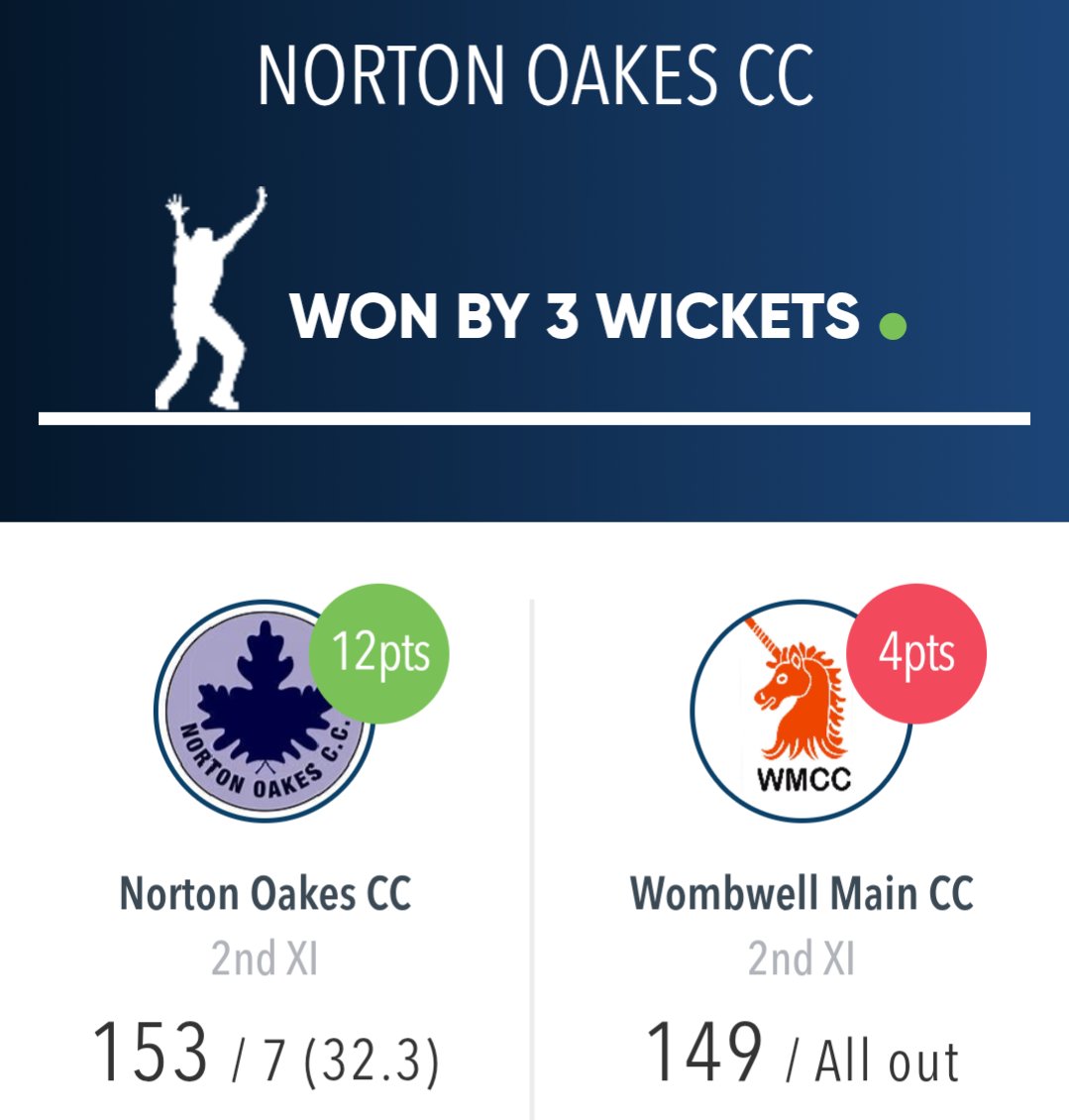 The Oakes are at the double again
✅ 1XI won by 19 runs
NOCC 174/9
J. Cross 40
I. Hutchings 31

HTCC 155ao
C. East 3/27
J. Cross 3/35

✅ 2XI won by 3 Wkts
NOCC 153/7
A. Thorpe 73
J. Dickinson 32

WMCC 149ao
A. Thorpe 4/40
B. Kemp 3/22