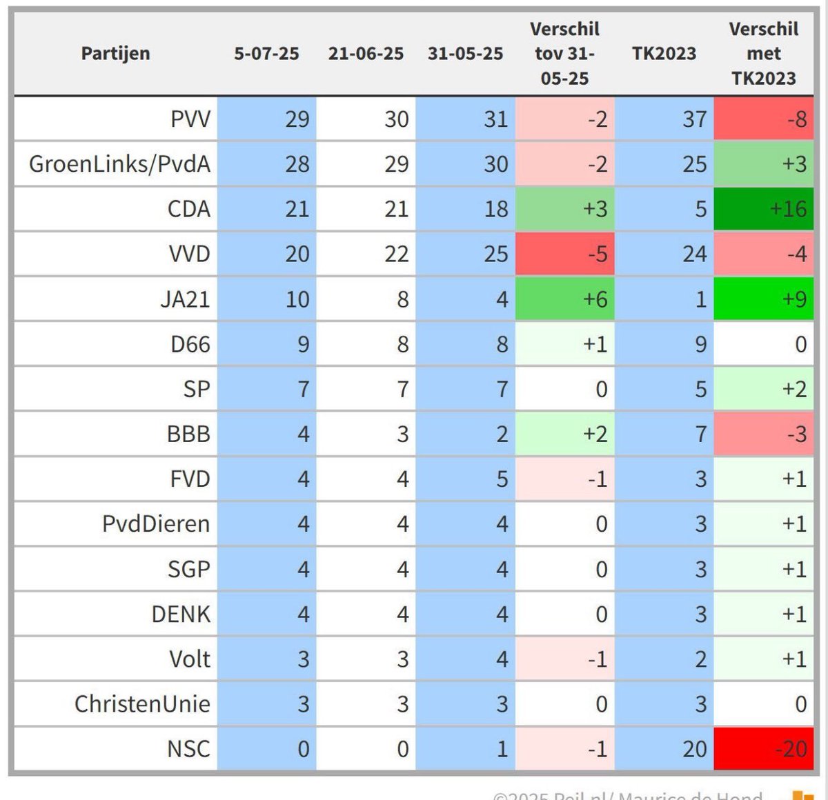 Terphuis's tweet image. Weet je het nog verkiezingsslogan van Yesilgoz: 'Ik ben Dilan en ik sta aan jouw kant'.
Het begint meer te lijken op 'Ik ben Dilan en ik maak VVD van kant'. Ga zo door Dilan!
Met zoveel minachting voor mensenrechten, humaniteit & menswaardigheid krijg je dit.
#yesilgöz #VVD