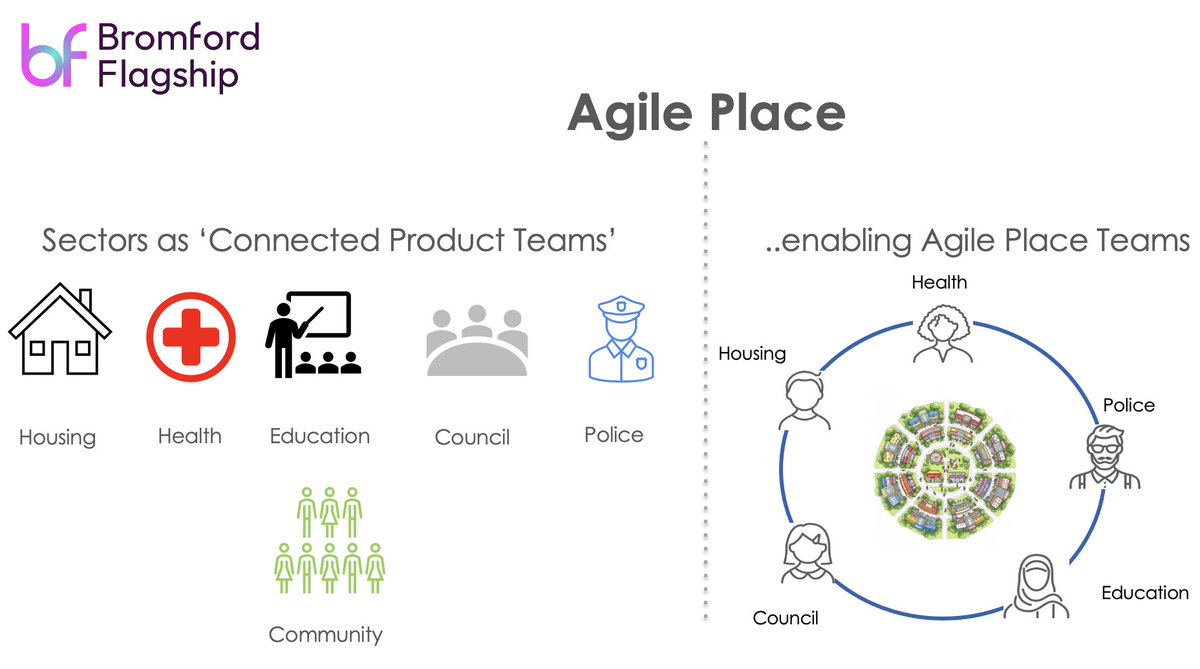 Sectors Reimagined as Products, and the Move to Agile Place

open.substack.com/pub/ptaylor/p/…