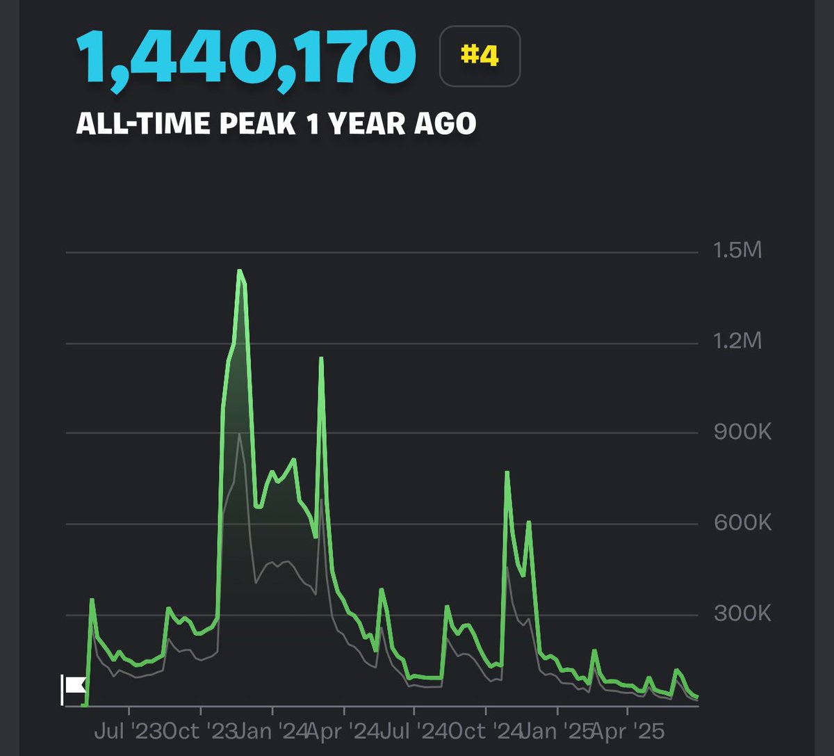 im guessing Epic has just given up on Ranked BR. Cause there’s no way u look at these numbers and don’t think of maybe updating / changing the game mode.