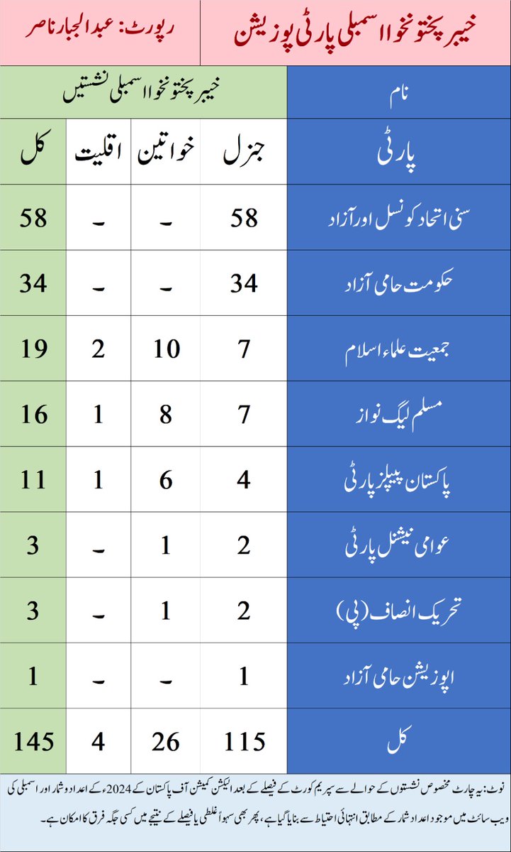 #سینیٹ_انتخابات
تحریر: #عبدالجبارناصر
الیکشن کمیشن آف پاکستان کے مطابق صوبہ #خیبرپختونخوا میں 21 جولائی 2025ء کو سینیٹ آف پاکستان کی 11 نشستوں کے لیے پولنگ ہوگی۔ ان نشستوں کے لیے کاغذاتِ نامزدگی کا عمل گزشتہ سال ہی مکمل ہو چکا ہے، اب صرف پولنگ باقی ہے۔

اس وقت حکومتی اتحاد کو 92