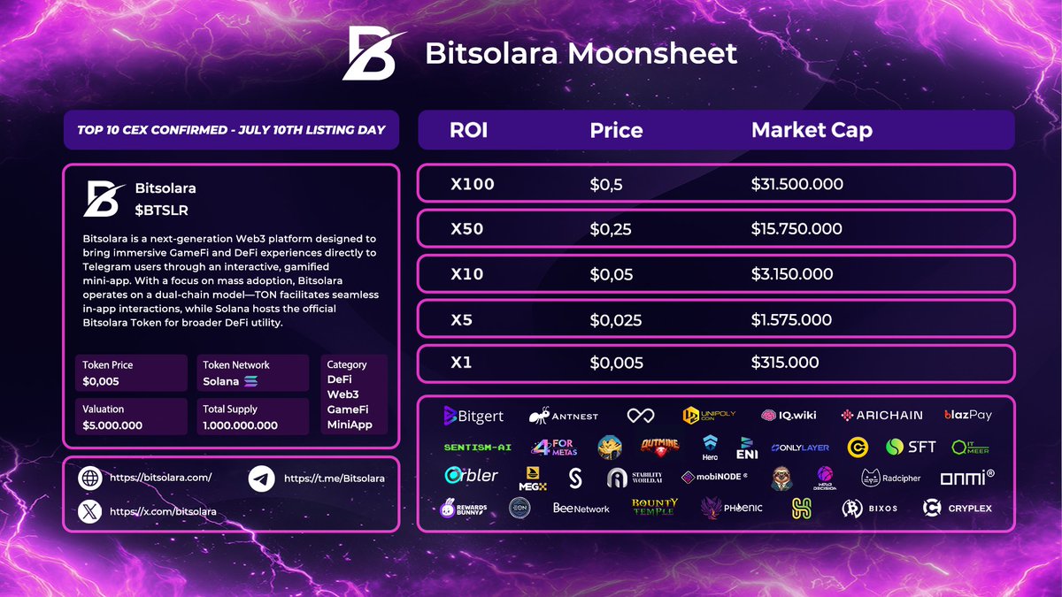 🚀 $BTSLR MOONSHEET IS HERE — AND IT’S INSANE! 🚀

We’re not just talking potential… we’re calculating it.
And this? This is what real upside looks like. 👇

💥 TOP 10 CEX LISTING CONFIRMED – JULY 10
Bitsolara isn’t just a project — it’s a Web3 phenomenon ready to detonate.

🧠