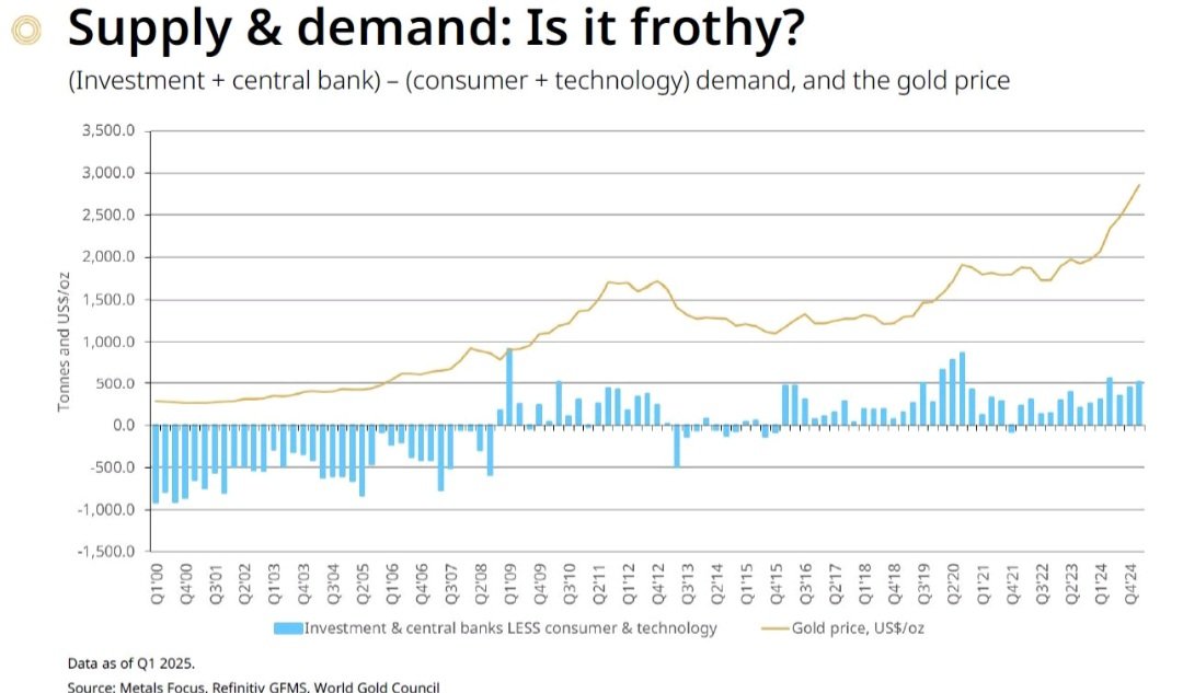 Wizard of Windsor (@wizardofwindsor) on Twitter photo Gold demand... is gold frothy?
This chart shows that demand is stable and consistent and gold is not in a bubble
<a href="/GoldForecast/">Correlation Economics</a> Gold demand... is gold frothy?
This chart shows that demand is stable and consistent and gold is not in a bubble
<a href="/GoldForecast/">Correlation Economics</a>