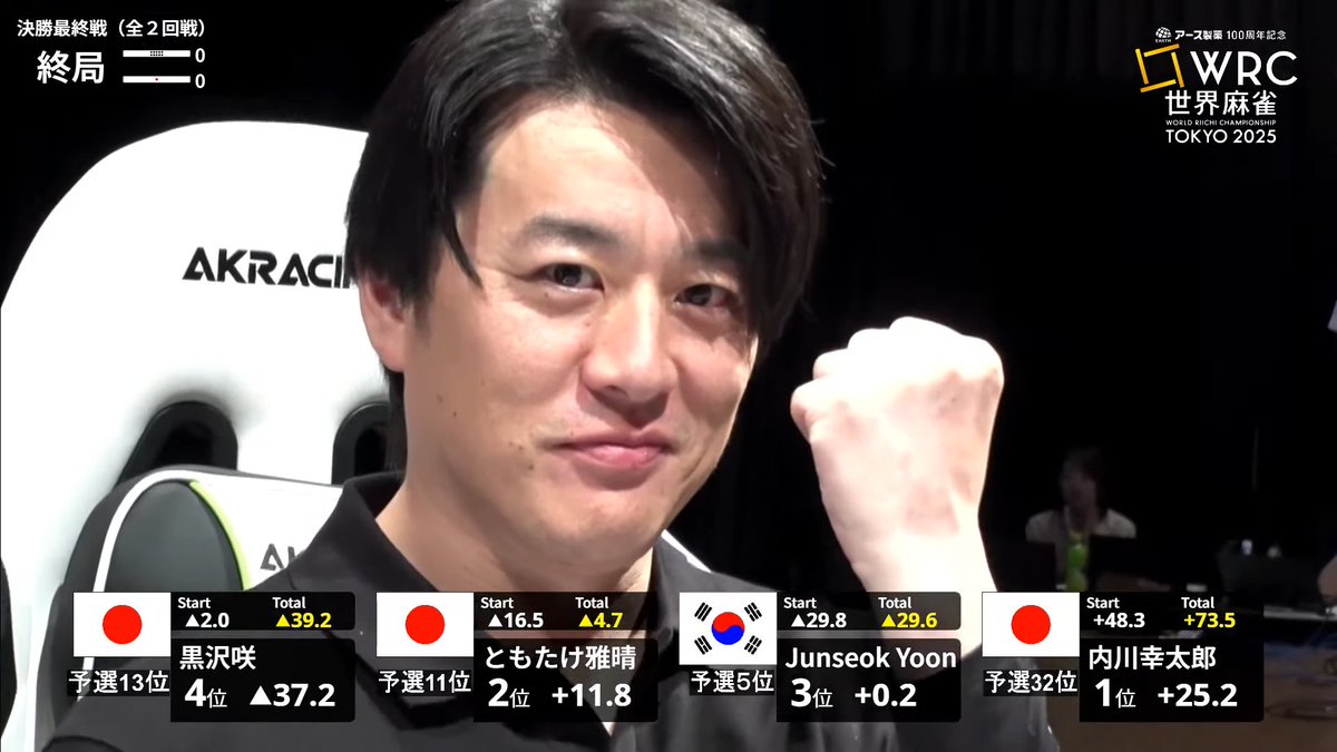Go_Saito3110's tweet image. ミスターXからミスター世界チャンピオンへ
内川さん優勝おめでとうございます！！🏆️

#世界麻雀TOKYO2025