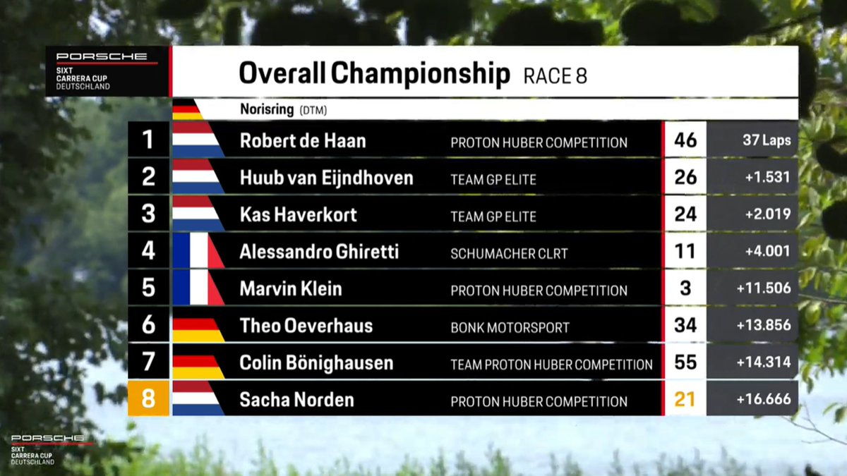 Porsche Sixt Carrera Cup Deutschland (@carreracupde) on Twitter photo #CarreraCupDE – Proton Huber Competition’s Robert de Haan takes back the #Porsche Sixt Carrera Cup Deutschland overall lead with victory at season race #8 at #Norisring.
Full result ⬇️
racing.porsche.com/de-DE/carrera-…
<a href="/PorscheRaces/">Porsche Motorsport</a> #CarreraCupDE – Proton Huber Competition’s Robert de Haan takes back the #Porsche Sixt Carrera Cup Deutschland overall lead with victory at season race #8 at #Norisring.
Full result ⬇️
racing.porsche.com/de-DE/carrera-…
<a href="/PorscheRaces/">Porsche Motorsport</a>